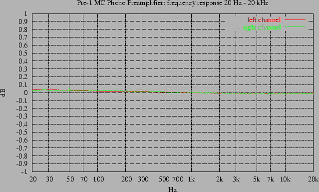 \includegraphics{/home/ah/daten/projekte/preamps/pre-1/pre-1-phono-2dB.ps}